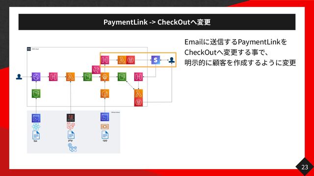 PaymentLink -> CheckOut
23
Email PaymentLink
CheckOut
示
