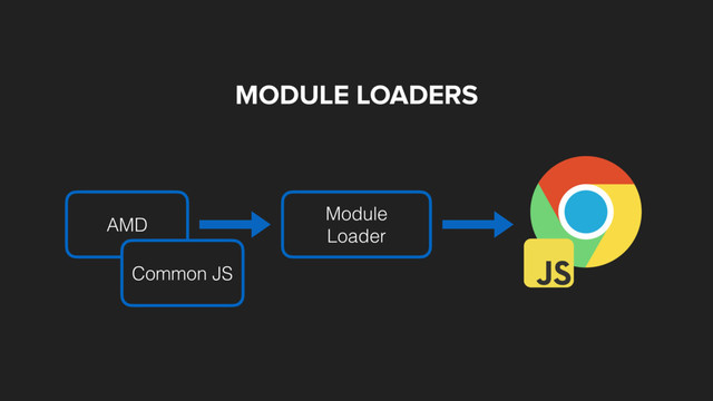 MODULE LOADERS
Module
Loader
AMD
Common JS
