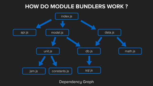 HOW DO MODULE BUNDLERS WORK ?
index.js
data.js
math.js
api.js model.js
db.js
sql.js
unit.js
constants.js
jsm.js
Dependency Graph
