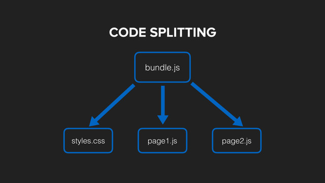 CODE SPLITTING
bundle.js
styles.css page1.js page2.js
