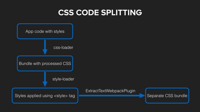 CSS CODE SPLITTING
App code with styles
Separate CSS bundle
Styles applied using  tag
css-loader
style-loader
Bundle with processed CSS
ExtractTextWebpackPlugin
