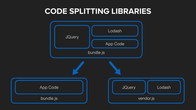 CODE SPLITTING LIBRARIES
bundle.js
JQuery
Lodash
App Code
vendor.js
JQuery Lodash
bundle.js
App Code
