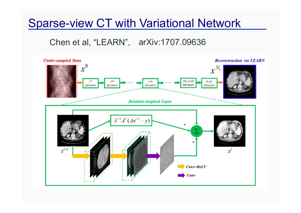 Deep Learning For CT Reconstruction: From Concept To Practices ...