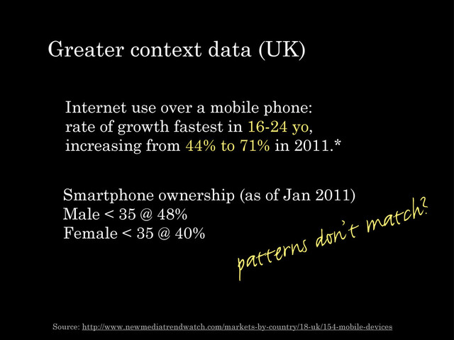 Greater context data (UK)
Internet use over a mobile phone:
rate of growth fastest in 16-24 yo,
increasing from 44% to 71% in 2011.*
Smartphone ownership (as of Jan 2011)
Male < 35 @ 48%
Female < 35 @ 40%
Source: http://www.newmediatrendwatch.com/markets-by-country/18-uk/154-mobile-devices
patterns don’t match?
