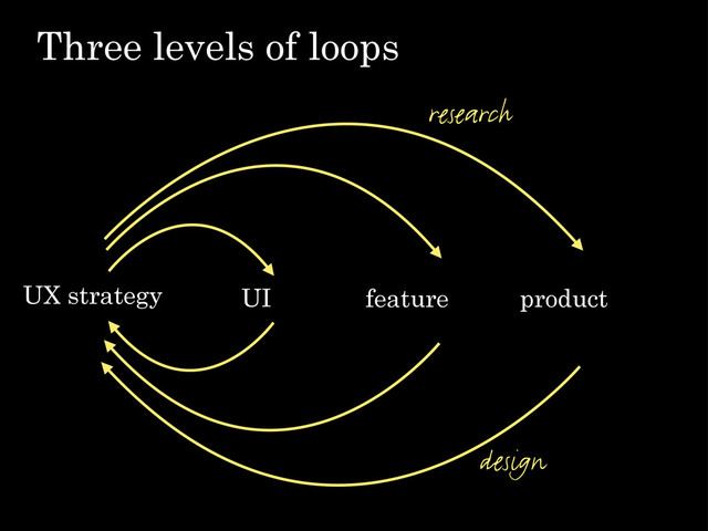 Three levels of loops
UI feature product
UX strategy
research
design
