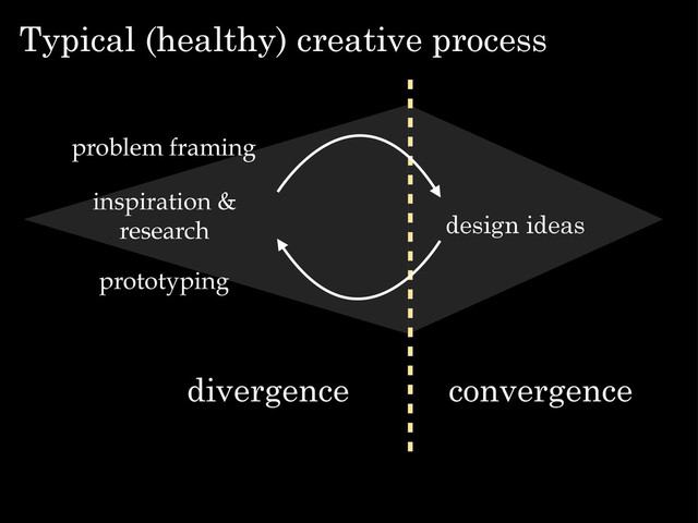 Typical (healthy) creative process
design ideas
inspiration &
research
problem framing
prototyping
divergence convergence
