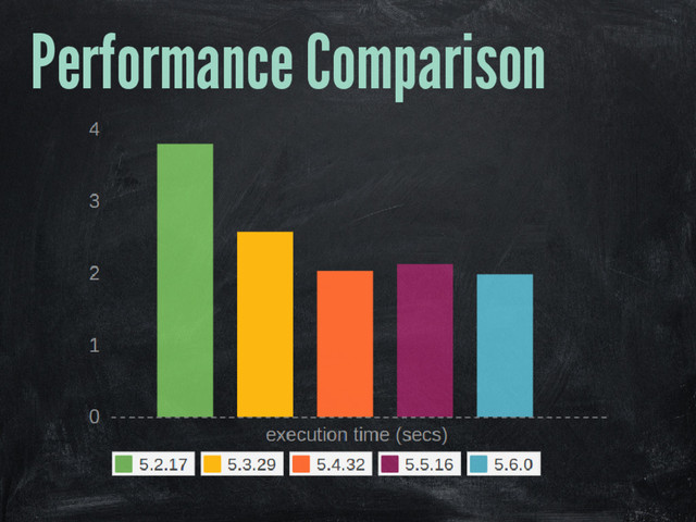 Performance Comparison
