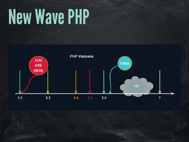 New Wave PHP
