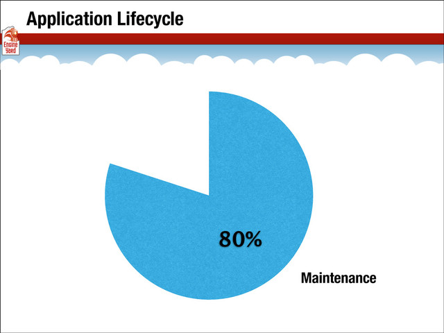 Application Lifecycle
80%
Maintenance
