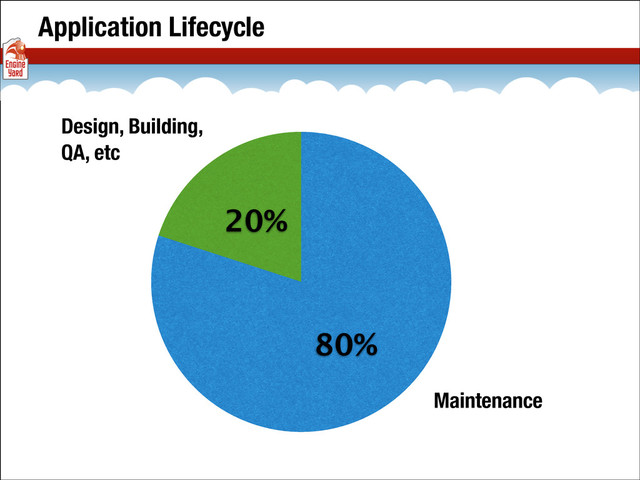 Application Lifecycle
20%
80%
Design, Building,
QA, etc
Maintenance
