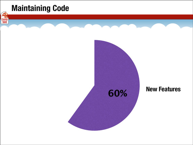 Maintaining Code
60% New Features
