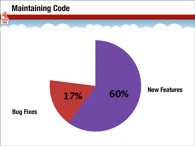 Maintaining Code
17% 60%
Bug Fixes
New Features
