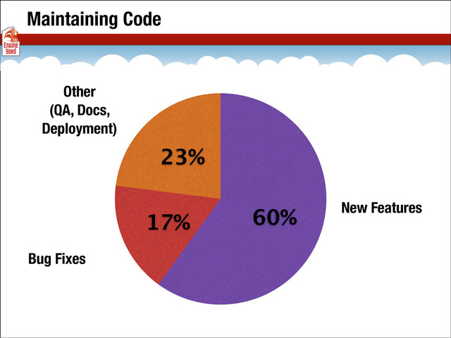 Maintaining Code
23%
17% 60%
Other
(QA, Docs,
Deployment)
Bug Fixes
New Features
