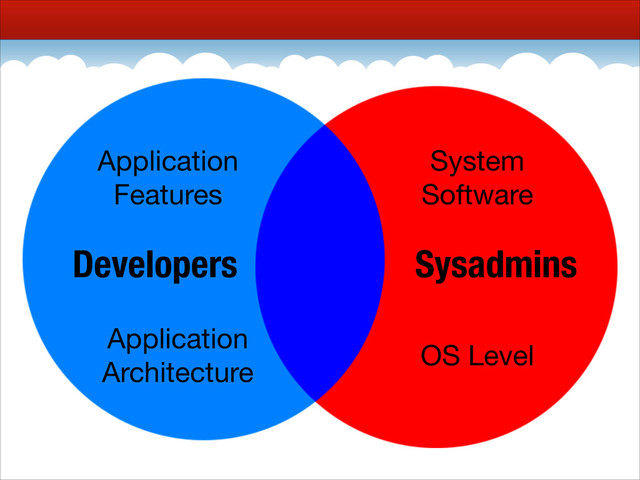 Developers Sysadmins
Application

Features
Application 

Architecture
System

Software
OS Level
