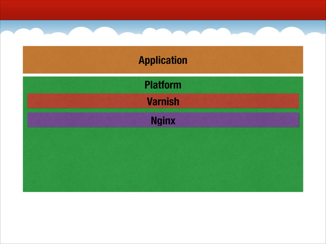 Platform
Nginx
Varnish
Application
