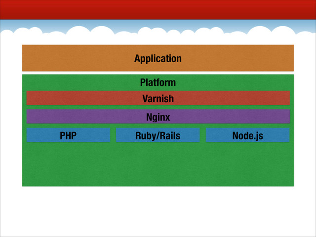 Platform
Nginx
PHP Ruby/Rails Node.js
Varnish
Application
