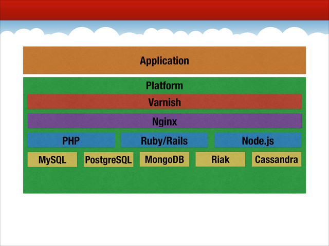 Platform
Nginx
PHP Ruby/Rails Node.js
Varnish
PostgreSQL MongoDB
MySQL Riak Cassandra
Application

