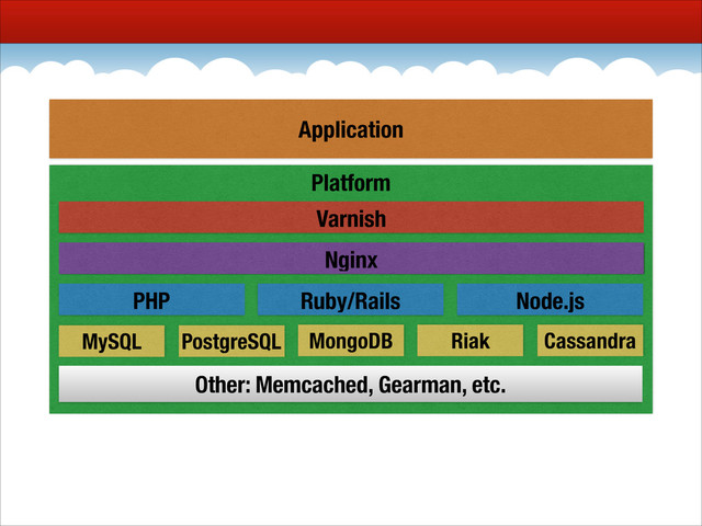 Platform
Nginx
PHP Ruby/Rails Node.js
Varnish
PostgreSQL MongoDB
Other: Memcached, Gearman, etc.
MySQL Riak Cassandra
Application
