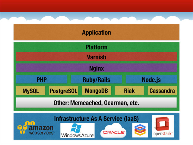 Infrastructure As A Service (IaaS)
!
Platform
Nginx
PHP Ruby/Rails Node.js
Varnish
PostgreSQL MongoDB
Other: Memcached, Gearman, etc.
MySQL Riak Cassandra
Application
