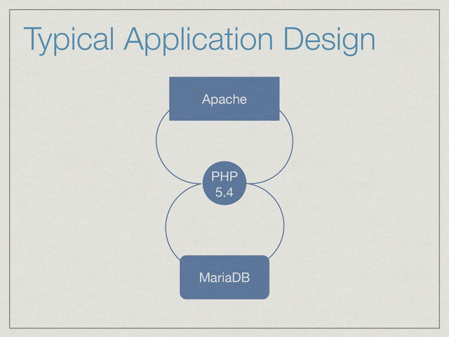 Apache
PHP
5.4
MariaDB
Typical Application Design
