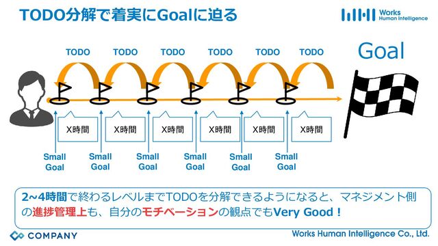 TODO分解で着実にGoalに迫る
Goal
TODO
TODO
TODO
TODO
TODO
TODO
X時間
X時間
X時間
X時間
X時間
X時間
Small
Goal
Small
Goal
Small
Goal
Small
Goal
Small
Goal
Small
Goal
2~4時間で終わるレベルまでTODOを分解できるようになると、マネジメント側
の進捗管理上も、自分のモチベーションの観点でもVery Good！
