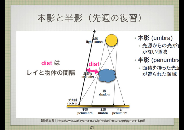ຊӨͱ൒Өʢઌिͷ෮शʣ
21
ʲը૾ग़యʳhttp://www.wakayama-u.ac.jp/~tokoi/lecture/gg/ggnote11.pdf
dist ͸
ϨΠͱ෺ମͷִؒ
dist
