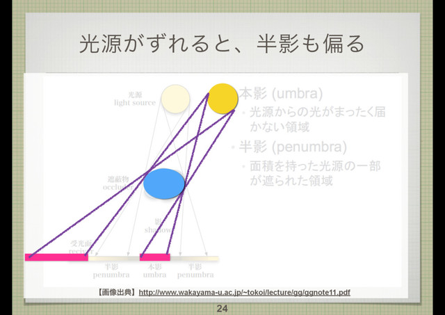 ޫݯ͕ͣΕΔͱɺ൒Ө΋ภΔ
24
ʲը૾ग़యʳhttp://www.wakayama-u.ac.jp/~tokoi/lecture/gg/ggnote11.pdf
