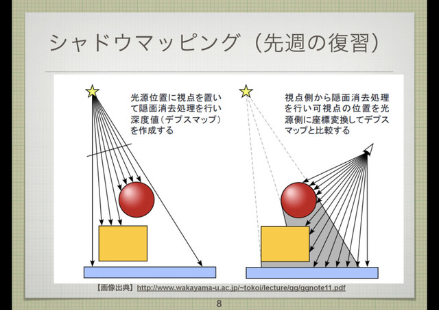 γϟυ΢Ϛοϐϯάʢઌिͷ෮शʣ
8
ʲը૾ग़యʳhttp://www.wakayama-u.ac.jp/~tokoi/lecture/gg/ggnote11.pdf
