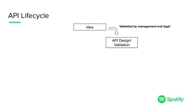 API Lifecycle
Idea
API Design/
Validation
Validated by management and legal
