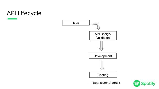 API Lifecycle
Idea
Development
Testing
- Beta tester program
API Design/
Validation
