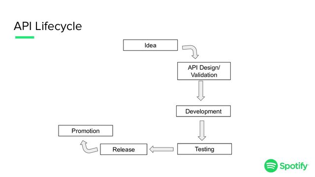 API Lifecycle
Idea
Development
Testing
Release
Promotion
API Design/
Validation
