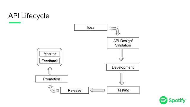 API Lifecycle
Idea
Development
Testing
Release
Promotion
Monitor
Feedback
API Design/
Validation
