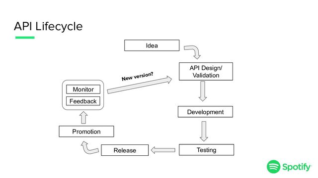 API Lifecycle
Idea
Development
Testing
Release
Promotion
Monitor
Feedback
New version?
API Design/
Validation
