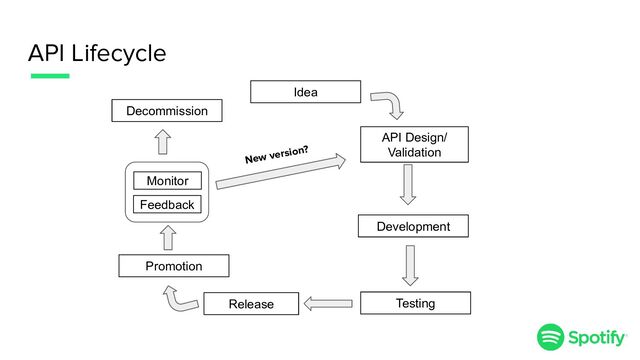 API Lifecycle
Idea
Development
Testing
Release
Promotion
Monitor
Feedback
Decommission
API Design/
Validation
New version?
