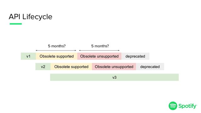 API Lifecycle
v1 Obsolete supported Obsolete unsupported deprecated
v2 Obsolete supported Obsolete unsupported deprecated
v3
5 months? 5 months?

