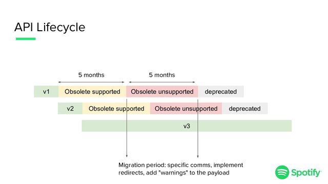 API Lifecycle
v1 Obsolete supported Obsolete unsupported deprecated
v2 Obsolete supported Obsolete unsupported deprecated
v3
Migration period: speciﬁc comms, implement
redirects, add "warnings" to the payload
5 months 5 months
