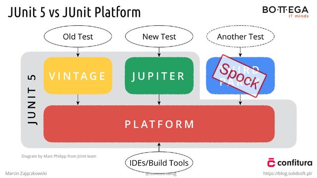 JUnit 5 vs JUnit Platform
Marcin Zajączkowski @SolidSoftBlog https://blog.solidsoft.pl/
Diagram by Marc Philipp from JUnit team
Spock
Spock
