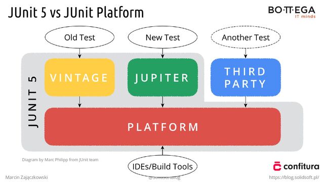 JUnit 5 vs JUnit Platform
Marcin Zajączkowski @SolidSoftBlog https://blog.solidsoft.pl/
Diagram by Marc Philipp from JUnit team
