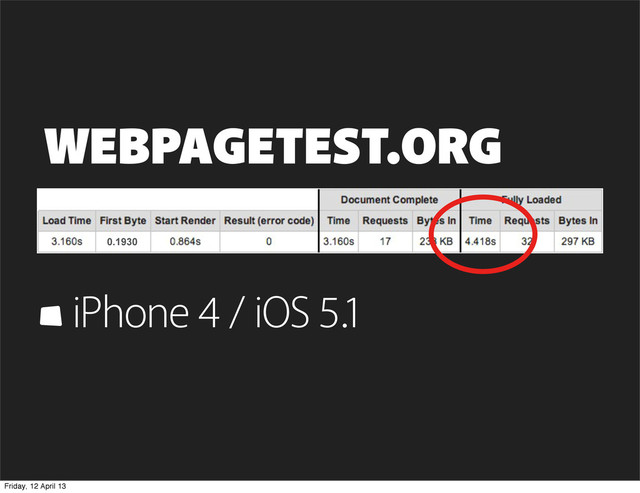 WEBPAGETEST.ORG
iPhone 4 / iOS 5.1
0.1930
Friday, 12 April 13
