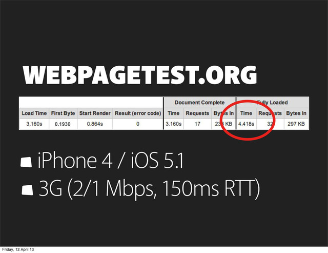 WEBPAGETEST.ORG
iPhone 4 / iOS 5.1
3G (2/1 Mbps, 150ms RTT)
0.1930
Friday, 12 April 13
