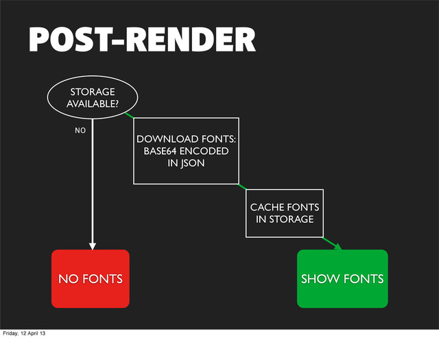 POST-RENDER
STORAGE
AVAILABLE?
NO FONTS SHOW FONTS
NO
DOWNLOAD FONTS:
BASE64 ENCODED
IN JSON
CACHE FONTS
IN STORAGE
Friday, 12 April 13
