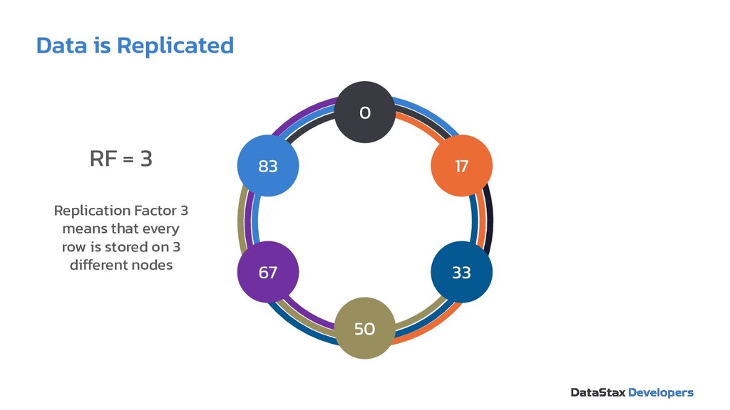 Replication factor