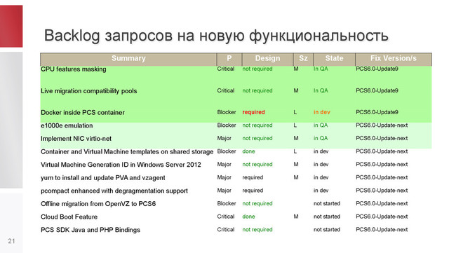 Backlog запросов на новую функциональность
21
Summary P Design Sz State Fix Version/s
CPU features masking Critical not required M In QA PCS6.0-Update9
Live migration compatibility pools Critical not required M In QA PCS6.0-Update9
Docker inside PCS container Blocker required L in dev PCS6.0-Update9
e1000e emulation Blocker not required L in QA PCS6.0-Update-next
Implement NIC virtio-net Major not required M in QA PCS6.0-Update-next
Container and Virtual Machine templates on shared storage Blocker done L in dev PCS6.0-Update-next
Virtual Machine Generation ID in Windows Server 2012 Major not required M in dev PCS6.0-Update-next
yum to install and update PVA and vzagent Major required M in dev PCS6.0-Update-next
pcompact enhanced with degragmentation support Major required in dev PCS6.0-Update-next
Offline migration from OpenVZ to PCS6 Blocker not required not started PCS6.0-Update-next
Cloud Boot Feature Critical done M not started PCS6.0-Update-next
PСS SDK Java and PHP Bindings Critical not required not started PCS6.0-Update-next
