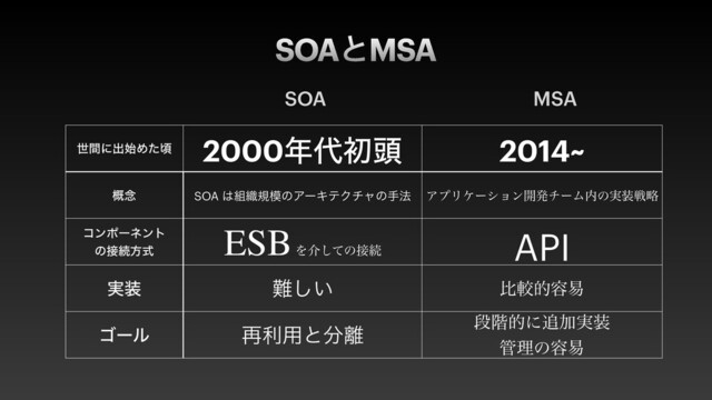 SOAͱMSA
SOA
ੈؒʹग़࢝Ίͨࠒ 2000೥୅ॳ಄ 2014~
֓೦ SOA ͸૊৫ن໛ͷΞʔΩςΫνϟͷख๏ ΞϓϦέʔγϣϯ։ൃνʔϜ಺ͷ࣮૷ઓུ
ίϯϙʔωϯτ
ͷ઀ଓํࣜ
ESB Λհͯ͠ͷ઀ଓ
API
࣮૷ ೉͍͠ ൺֱత༰қ
ΰʔϧ ࠶ར༻ͱ෼཭
ஈ֊తʹ௥Ճ࣮૷
؅ཧͷ༰қ
MSA

