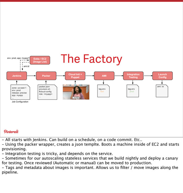 The Factory
- All starts with Jenkins. Can build on a schedule, on a code commit. Etc..
- Using the packer wrapper, creates a json templte. Boots a machine inside of EC2 and starts
provisioning.
- Integration testing is tricky, and depends on the service.
- Sometimes for our autoscaling stateless services that we build nightly and deploy a canary
for testing. Once reviewed (Automatic or manual) can be moved to production.
- Tags and metadata about images is important. Allows us to ﬁlter / move images along the
pipeline.
