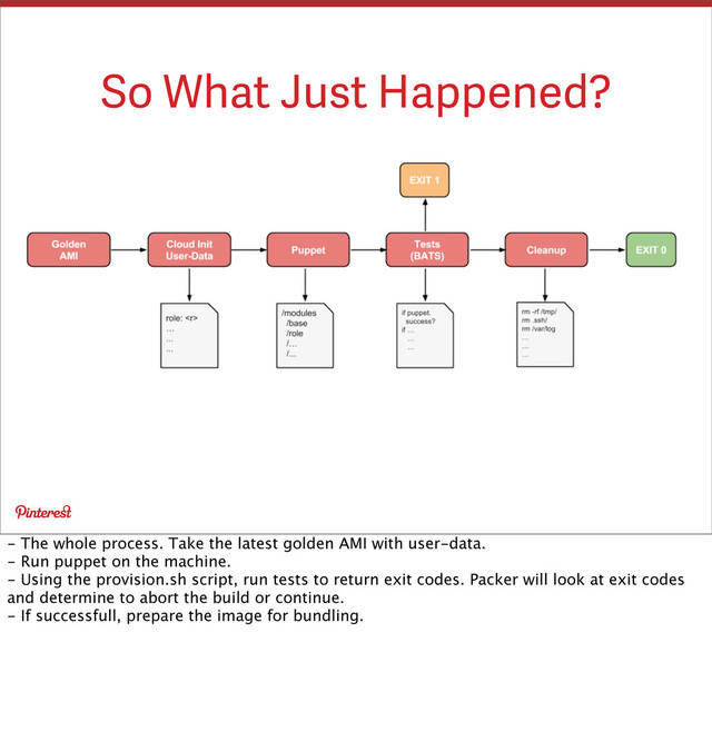 So What Just Happened?
- The whole process. Take the latest golden AMI with user-data.
- Run puppet on the machine.
- Using the provision.sh script, run tests to return exit codes. Packer will look at exit codes
and determine to abort the build or continue.
- If successfull, prepare the image for bundling.
