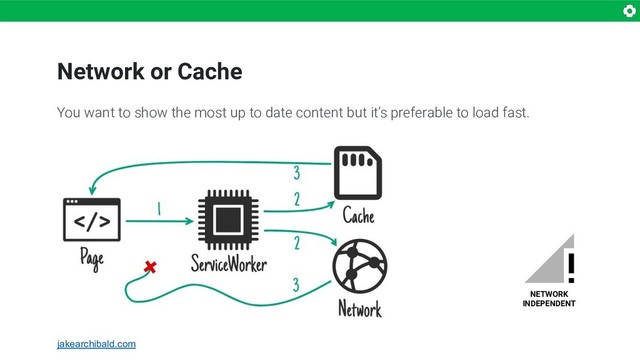 Network or Cache
NETWORK
INDEPENDENT
You want to show the most up to date content but it’s preferable to load fast.
jakearchibald.com
