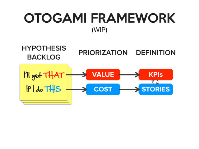 ,Ill get 2+A2
,f , do 2+,1
,Ill get 2+A2
,f , do 2+,1
OTOGAMI FRAMEWORK
(WIP)
HYPOTHESIS
BACKLOG
,Ill get 2+A2
,f , do 2+,1 COST
VALUE
PRIORIZATION
STORIES
KPIs
DEFINITION
