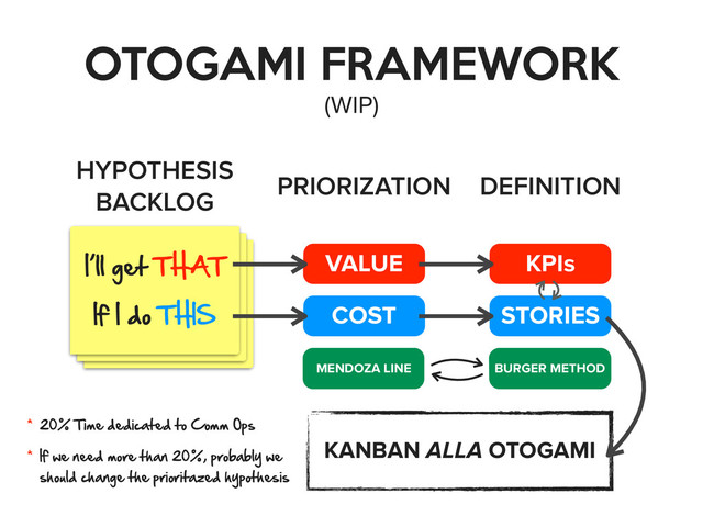 ,Ill get 2+A2
,f , do 2+,1
,Ill get 2+A2
,f , do 2+,1
OTOGAMI FRAMEWORK
(WIP)
HYPOTHESIS
BACKLOG
,Ill get 2+A2
,f , do 2+,1 COST
VALUE
PRIORIZATION
STORIES
KPIs
DEFINITION
KANBAN ALLA OTOGAMI
! 2%   2ime dedicated to Comm .AC
! ,f we need more than 2%  , ArobablG we
Chould change the ArioritaHed hGAotheCiC
MENDOZA LINE BURGER METHOD
