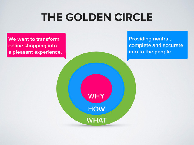 WHAT
HOW
WHY
We want to transform
online shopping into
a pleasant experience.
Providing neutral,
complete and accurate
info to the people.
THE GOLDEN CIRCLE
